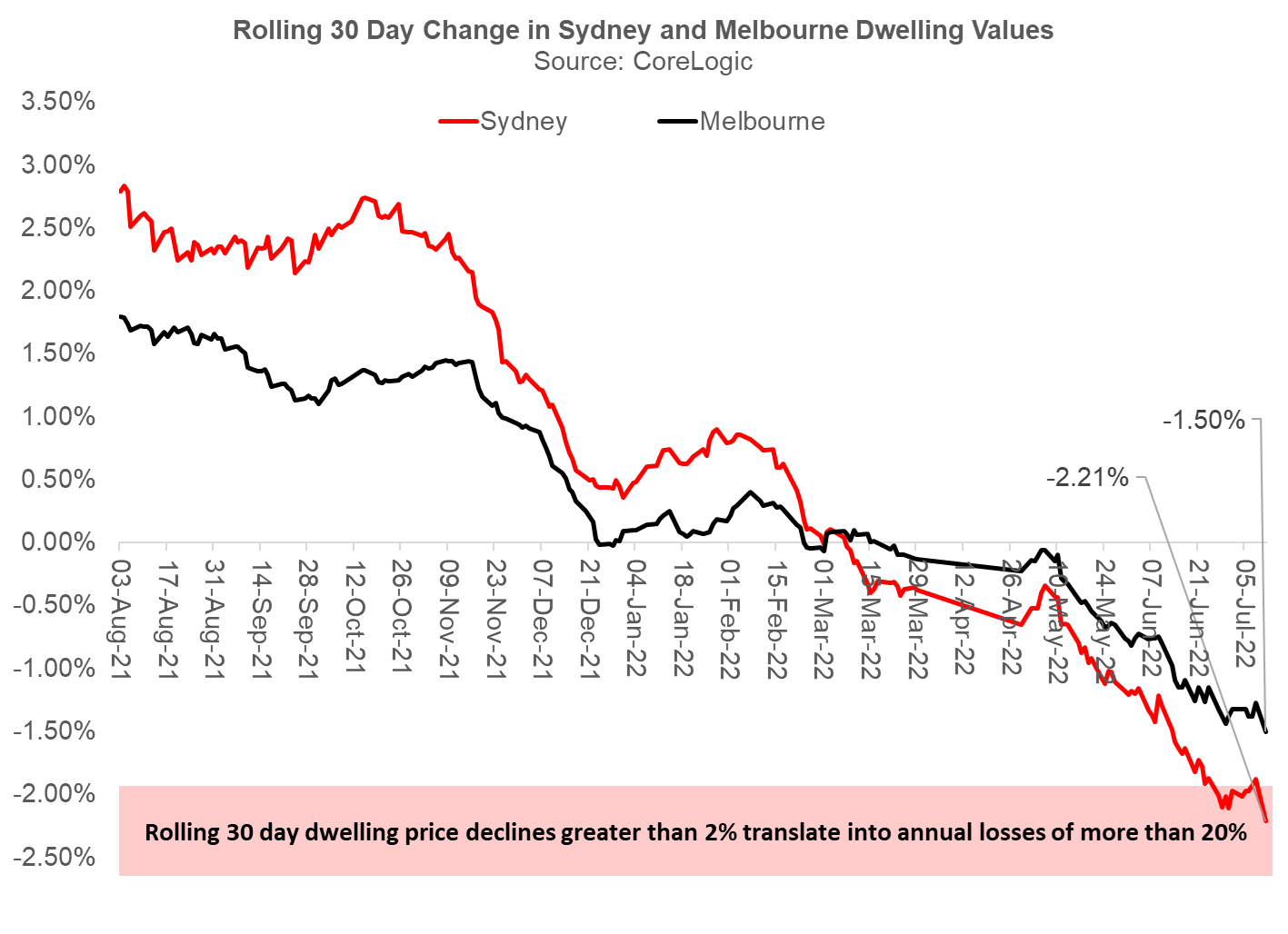 Sydney house prices now crashing at more than 20 annualised rate